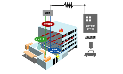 マンション管理システム